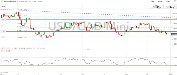 Canadian Dollar Risks 2020 Breakout as USD/CAD Drops to Key Support