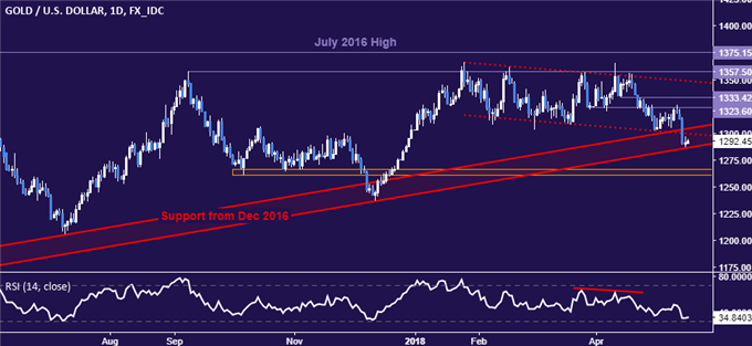 Gold price daily chart