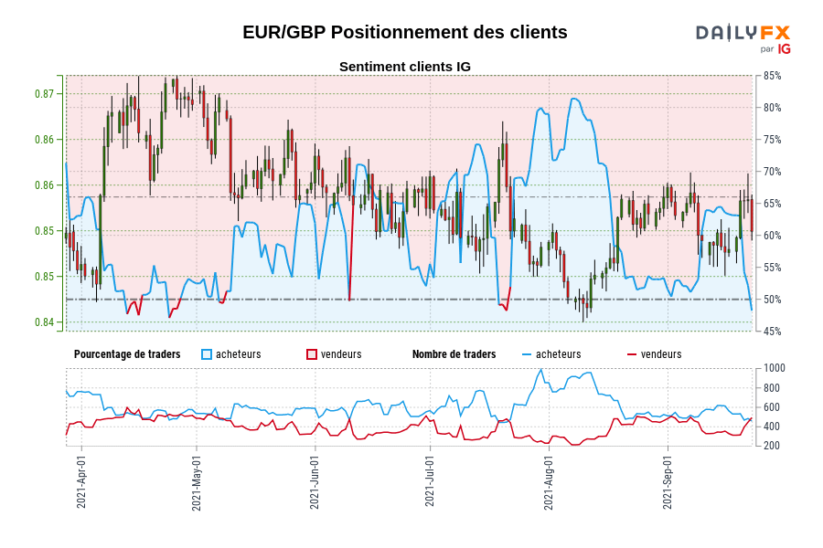 EUR/GBP Positionnement des clients