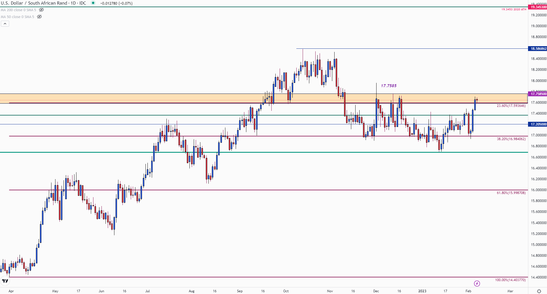 USD/ZAR упала из-за психологического сопротивления на отметке 17.700