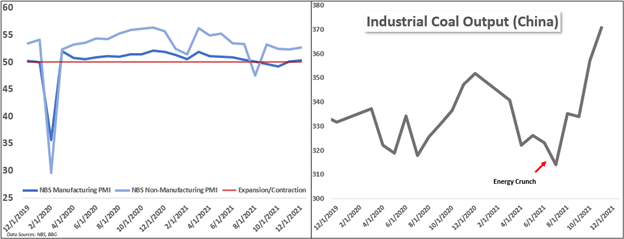 china pmis, china coal production 