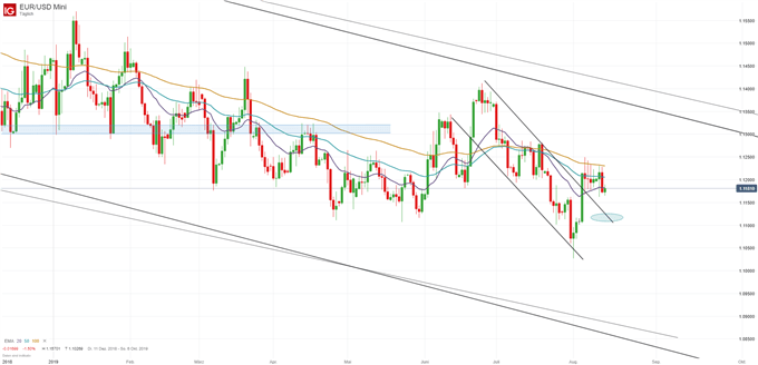 EUR/USD Chartanalyse auf Tagesbasis
