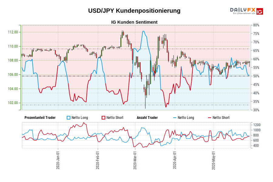 USD/JPY Kundenpositionierung