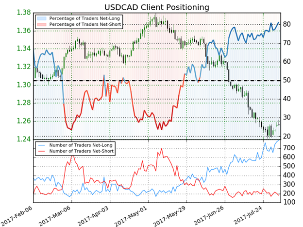 USDCAD IG Client Sentiment