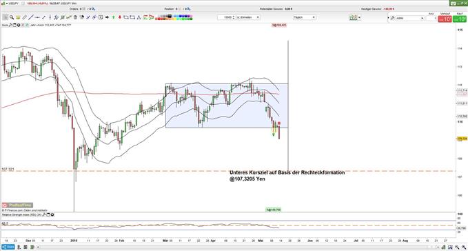 USDJPY: REchteckformation und unteres Kursziel im Fokus