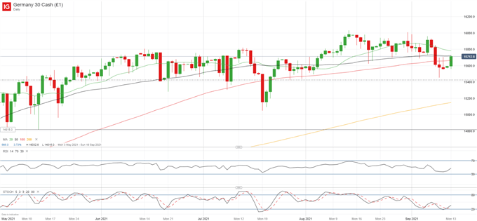 DAX 30, S&amp;P 500 Update: Bearish Pressure Builds but Equities Remain Resilient For Now