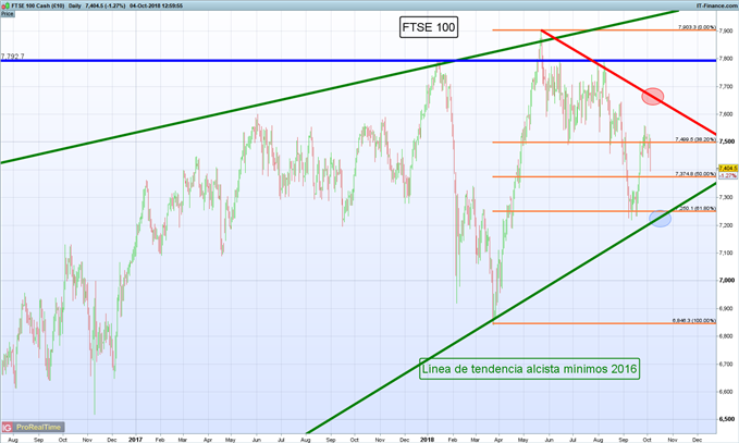 Gráfico diario FTSE 100 – 04/10/2018