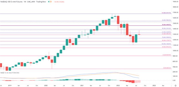 Nasdaq (US Tech) Сопротивление 100 глаз в ожидании Джексон Хоул