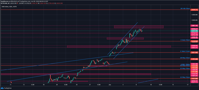 DAX Ausblick