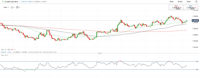 GBPUSD Brushes Off Dip in Business Optimism as Investors Eye UK GDP