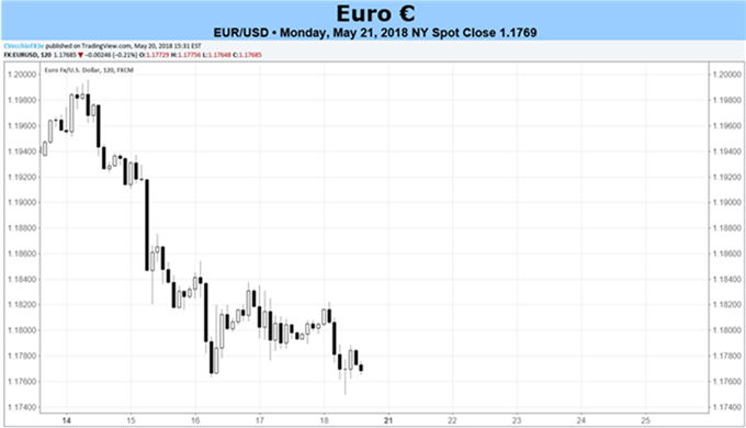 Gráfico diario EURUSD