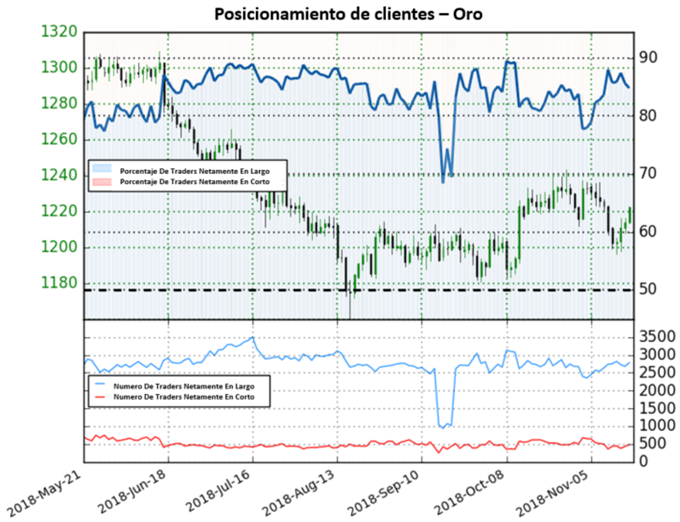 Posicionamiento XAUUSD - 16/11/2018