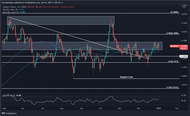 Copper Prices Pullback on Surging US Treasury Yields, Stronger Greenback