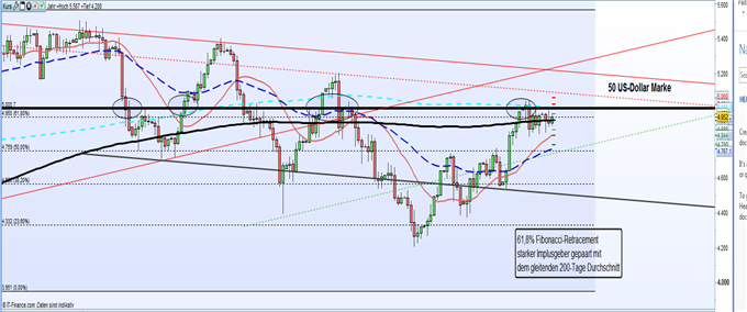 Rohöl: WTI und USD/CAD ein unzertrennliches Paar