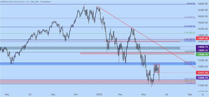 Nasdaq 100 chart