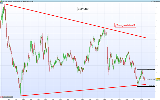 Gráfico mensual GBP/USD - 22/01/2019