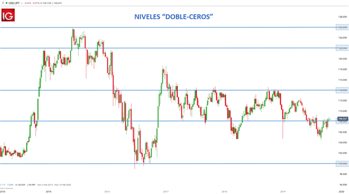 Niveles psicológicos y números enteros en el mercado forex