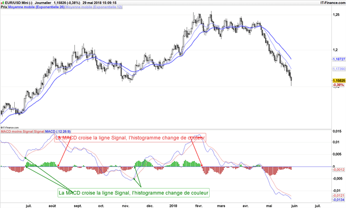 Trader avec l'historgramme de la MACD