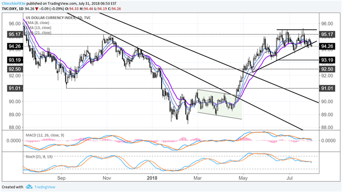 EUR/USD Gains Weigh on DXY Index; Sideways Price Action Eyed