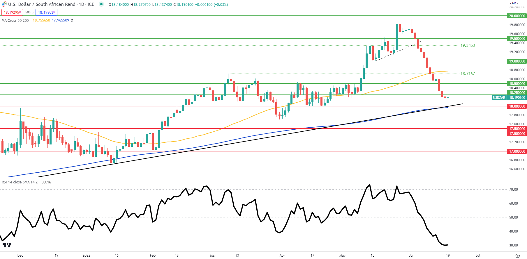 USD/ZAR: Прогноз цены: Rand Rally, возможно, ослабевает