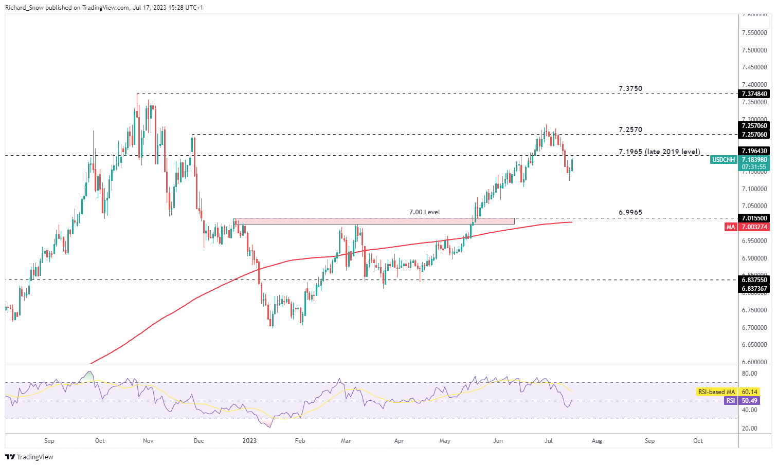 USD/CNH, прогноз по меди: тревожные данные Китая подтверждаются