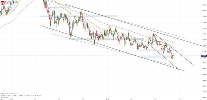 EURUSD Chartanalyse auf Tagesbasis