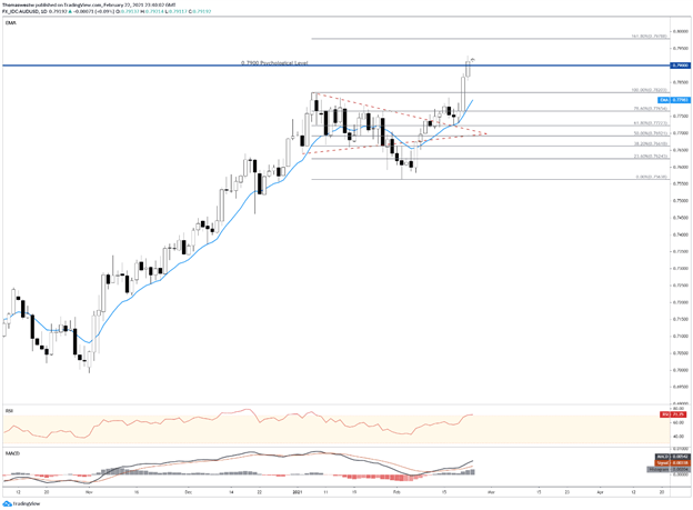 audusd chart 