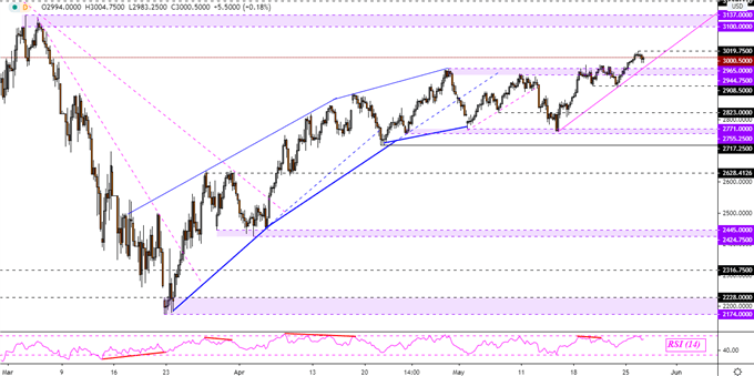 FTSE 100, S&P 500, CAC 40 Forecasts: Analyzing Signals in Positioning