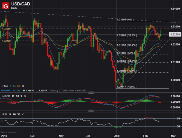 USDCAD Price Chart