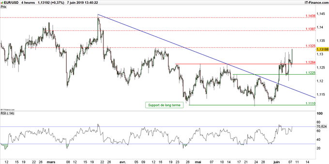 Graphique du cours EuroDollar en données 4 heures