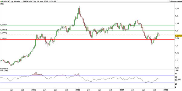USD/CAD : porté par la remontée du pétrole, le loonie dollar se raffermit