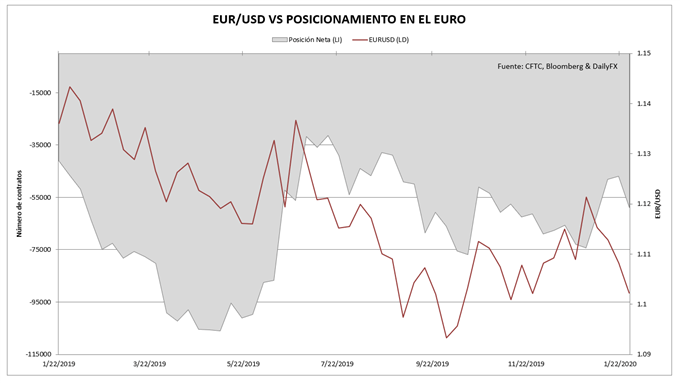 Posicionamiento especulativo en el euro en el mercado de futuros