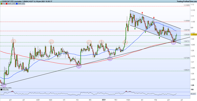Graphique De L EUR/CHF
