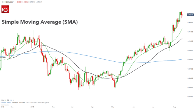 Simple Moving Average Chart