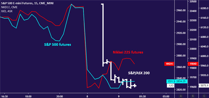 S&P 500 futures, Nikkei 225 and ASX 200 stock indexes sink