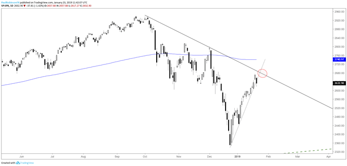 S&P 500 daily chart, rallies at risk