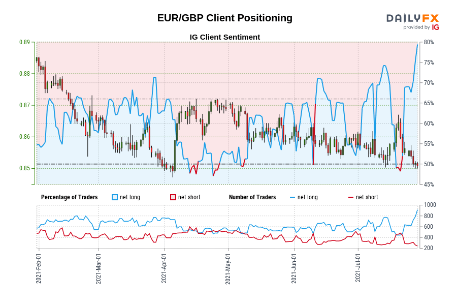 EUR/GBP Client Positioning