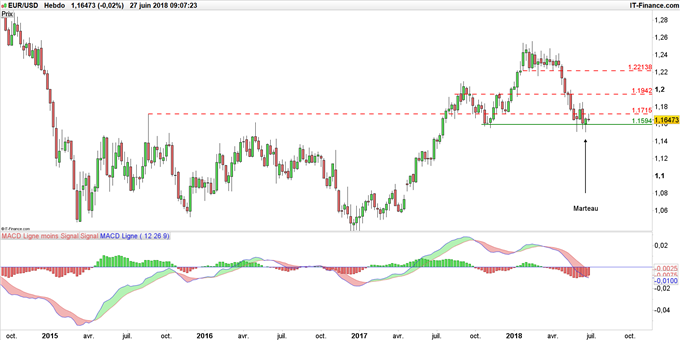 Graphique du cours EUR/USD en données hebdomadaires