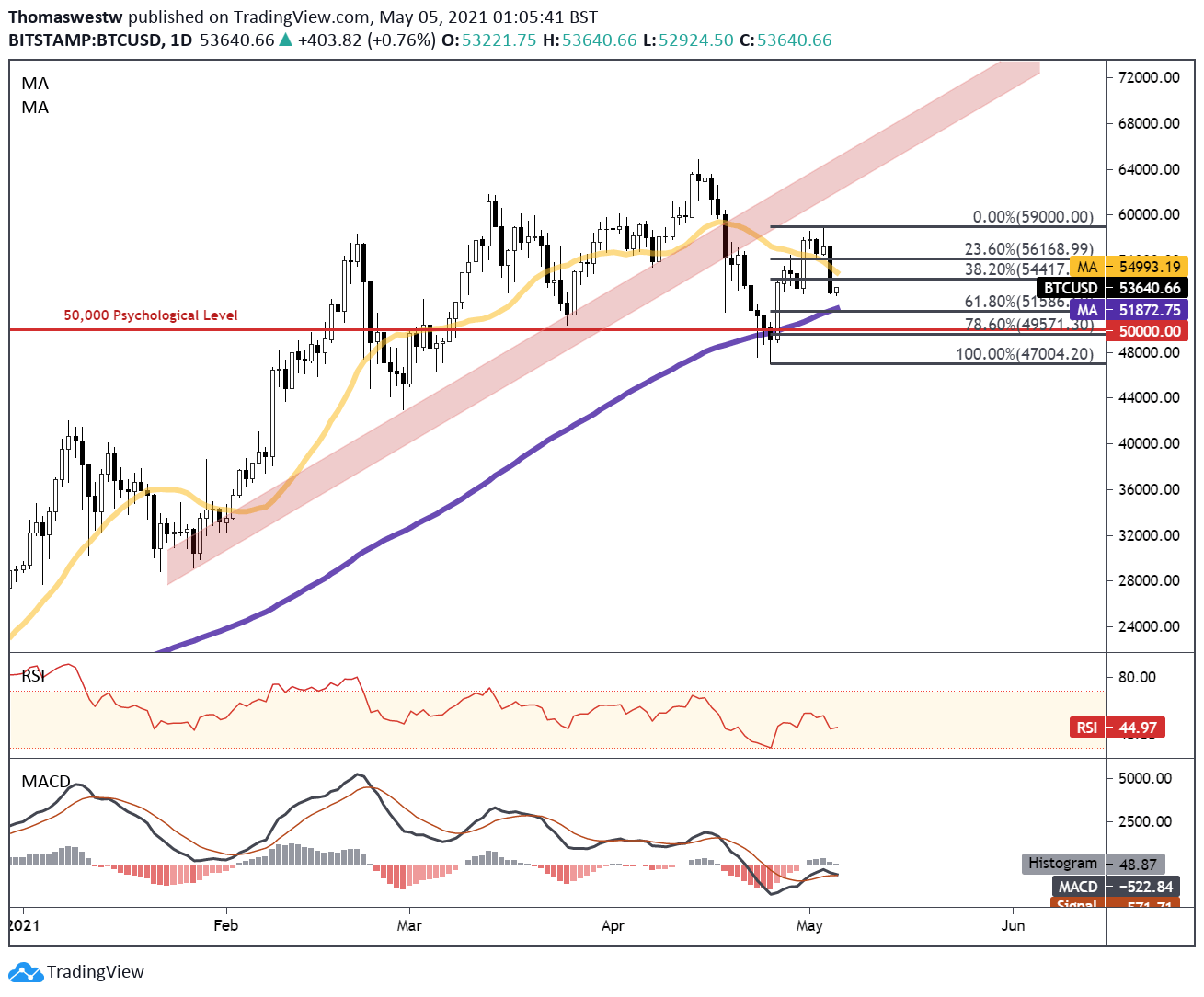 Trader stankeviciusss — Trading Ideas & Charts — TradingView Bitcoin tradingview