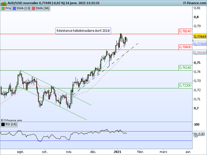 AUD/USD, NZD/USD : Les devises océaniques ont besoin de respirer