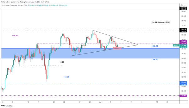 پیش بینی قیمت USD/JPY: تثبیت در آستانه انتخابات ژاپن