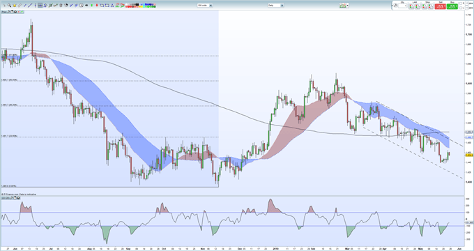 Gold Price Eyeing Support, Silver Price Rebound Fading