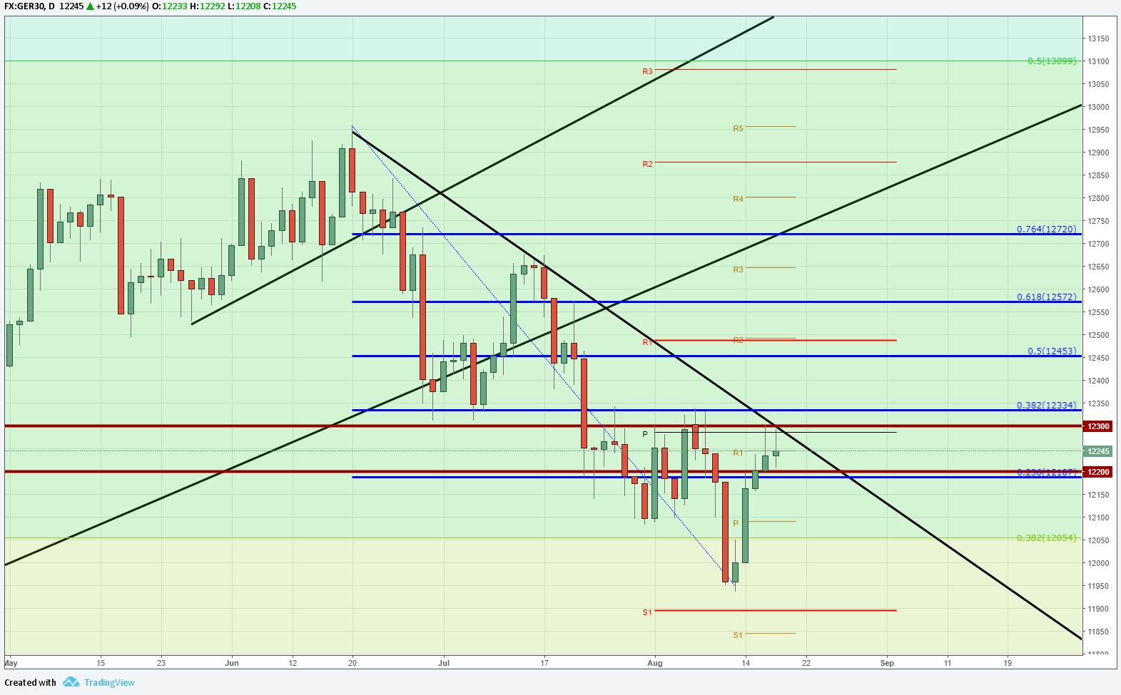 DAX no logra mantener las alzas alcanzadas por el positivo IPC subyacente.