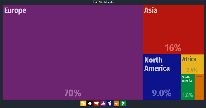 Chart showing Sweden's exports