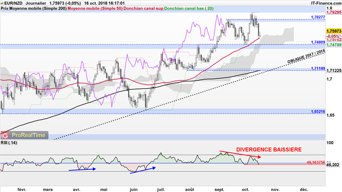 La tendance de long terme de l'EUR/NZD reste haussière