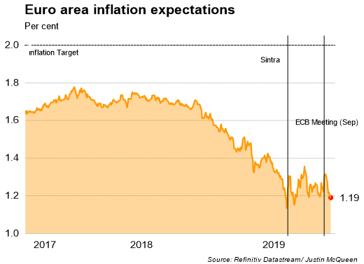 Euro area inflation expectations chart