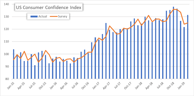 Consumer Confidence Index Chart