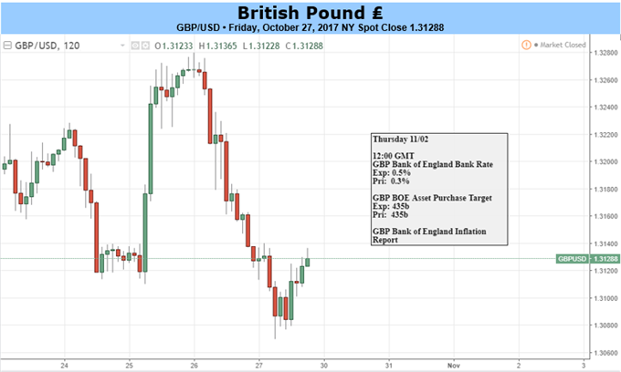 GBP: Risk of Weakness After BoE Delivers Expected Rate Rise