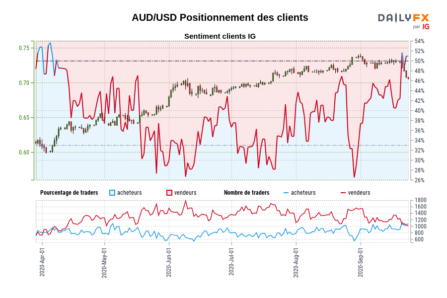 AUD/USD Positionnement des clients