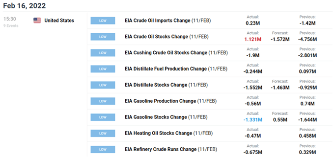 Image of DailyFX Economic Calendar for US